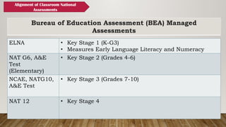 Bureau of Education Assessment (BEA) Managed
Assessments
ELNA • Key Stage 1 (K-G3)
• Measures Early Language Literacy and Numeracy
NAT G6, A&E
Test
(Elementary)
• Key Stage 2 (Grades 4-6)
NCAE, NATG10,
A&E Test
• Key Stage 3 (Grades 7-10)
NAT 12 • Key Stage 4
Alignment of Classroom National
Assessments
 