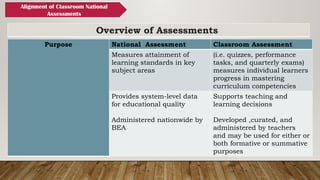 Overview of Assessments
Purpose National Assessment Classroom Assessment
Measures attainment of
learning standards in key
subject areas
(i.e. quizzes, performance
tasks, and quarterly exams)
measures individual learners
progress in mastering
curriculum competencies
Provides system-level data
for educational quality
Administered nationwide by
BEA
Supports teaching and
learning decisions
Developed ,curated, and
administered by teachers
and may be used for either or
both formative or summative
purposes
Alignment of Classroom National
Assessments
 