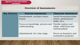Overview of Assessments
Key Features National Assessment Classroom Assessment
Standardized, multiple-choice
format
Varied formats(multiple-
choice, performance
tasks, etc.)
Focus on knowledge, process and
understanding
Administered for a key stage
Flexible (adjust and
adapt, reflection) and
contextualized
Focus on formative and
summative purposes
Alignment of Classroom National
Assessments
 