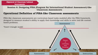 Session 6: Designing PISA (Program for International Student Assessment)-like
Classroom Assessments
Alignment of Classroom National
Assessments
Operational Definition of PISA-like Classroom assessments
PISA-like classroom assessments are curriculum-based tasks modeled after the PISA framework,
designed to measure student’s ability to apply their knowledge and skills to solve real-life context-
based problems.
*Insert triangle model
Theory
of
Listening
and
Knowing
Assessment
Assessment Instruction
 