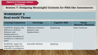 Session 7: Designing Meaningful Contexts for PISA-like Assessments
Alignment of Classroom National
Assessments
WORKSHOP 2
Real-world Theme
Learning Competency Knowledge Cognitive Skill Theme
(Scenario, Situation)
SCIENCE: Explain the
difference between
distance and
displacement in
everyday situations in
relation to a reference
point
Difference between
distance and
displacement
Explaining Daily Commute
SCIENCE: Apply the
appropriate steps of a
scientific investigation
Scientific Method Applying
 