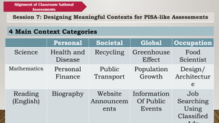 Session 7: Designing Meaningful Contexts for PISA-like Assessments
Alignment of Classroom National
Assessments
4 Main Context Categories
Personal Societal Global Occupation
Science Health and
Disease
Recycling Greenhouse
Effect
Food
Scientist
Mathematics Personal
Finance
Public
Transport
Population
Growth
Design/
Architectur
e
Reading
(English)
Biography Website
Announcem
ents
Information
Of Public
Events
Job
Searching
Using
Classified
 