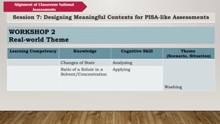 Session 7: Designing Meaningful Contexts for PISA-like Assessments
Alignment of Classroom National
Assessments
WORKSHOP 2
Real-world Theme
Learning Competency Knowledge Cognitive Skill Theme
(Scenario, Situation)
Changes of State Analyzing
Washing
Ratio of a Solute in a
Solvent/Concentration
Applying
 