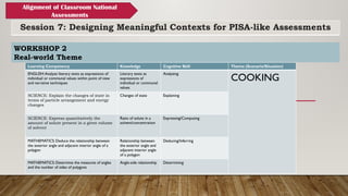 Session 7: Designing Meaningful Contexts for PISA-like Assessments
Alignment of Classroom National
Assessments
WORKSHOP 2
Real-world Theme
Learning Competency Knowledge Cognitive Skill Theme (Scenario/Situation)
ENGLISH:Analyze literary texts as expressions of
individual or communal values within point of view
and narrative techniques
Literary texts as
expressions of
individual or communal
values
Analyzing
COOKING
SCIENCE: Explain the changes of state in
terms of particle arrangement and energy
changes
Changes of state Explaining
SCIENCE: Express quantitatively the
amount of solute present in a given volume
of solvent
Ratio of solute in a
solvent/concentration
Expressing/Computing
MATHEMATICS: Deduce the relationship between
the exterior angle and adjacent interior angle of a
polygon
Relationship between
the exterior angle and
adjacent interior angle
of a polygon
Deducing/Inferring
MATHEMATICS: Determine the measures of angles
and the number of sides of polygons
Angle-side relationship Determining
 