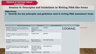 Session 8: Principles and Guidelines in Writing PISA-like Items
Alignment of Classroom National
Assessments
Objectives:
1. Identify the key principles and guidelines used in writing PISA assessment items
Learning Competency Knowledge Cognitive Skill Theme (Scenario/Situation)
ENGLISH:Analyze literary texts as expressions of
individual or communal values within point of view
and narrative techniques
Literary texts as
expressions of
individual or communal
values
Analyzing
COOKING
SCIENCE: Explain the changes of state in
terms of particle arrangement and energy
changes
Changes of state Explaining
SCIENCE: Express quantitatively the
amount of solute present in a given volume
of solvent
Ratio of solute in a
solvent/concentration
Expressing/Computing
MATHEMATICS: Deduce the relationship between
the exterior angle and adjacent interior angle of a
polygon
Relationship between
the exterior angle and
adjacent interior angle
of a polygon
Deducing/Inferring
MATHEMATICS: Determine the measures of angles
and the number of sides of polygons
Angle-side relationship Determining
 