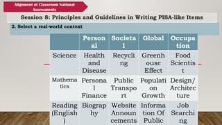 Session 8: Principles and Guidelines in Writing PISA-like Items
Alignment of Classroom National
Assessments
2. Select a real-world context
Person
al
Societa
l
Global Occupa
tion
Science Health
and
Disease
Recycli
ng
Greenh
ouse
Effect
Food
Scientis
t
Mathema
tics
Persona
l
Finance
Public
Transpo
rt
Populati
on
Growth
Design/
Architec
ture
Reading
(English
)
Biograp
hy
Website
Announ
cements
Informa
tion Of
Public
Job
Searchi
ng
 