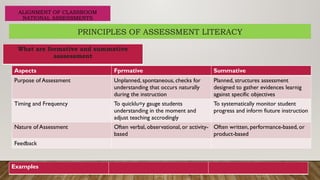 ALIGNMENT OF CLASSROOM
NATIONAL ASSESSMENTS
What are formative and summative
asssessment
PRINCIPLES OF ASSESSMENT LITERACY
Aspects Fprmative Summative
Purpose of Assessment Unplanned, spontaneous, checks for
understanding that occurs naturally
during the instruction
Planned, structures assessment
designed to gather evidences learnig
against specific objectives
Timing and Frequency To quicklu=y gauge students
understanding in the moment and
adjust teaching accrodingly
To systematically monitor student
progress and inform fiuture instruction
Nature of Assessment Often verbal, observational, or activity-
based
Often written, performance-based, or
product-based
Feedback
Examples
 
