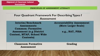 Four Quadrant Framework For DescribingTypes f
Assessment
(Susan Brookharts)
PRINCIPLES OF ASSESSMENT LITERACY
Interim/Benchmark
Assessments
Common: Formative
Assessment (e.g District
Contest, MTAP, School Wide
Contests)
Accountability Assessment
(More Larger Scale)
e.g., NAT, PISA
Classroom Formative
Assessment
Grading
Alignment of Classroom National
Assessments
 