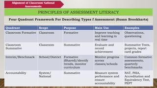 Four Quadrant Framework For Describing Types f Assessment (Susan Brookharts)
PRINCIPLES OF ASSESSMENT LITERACY
Quadrant Scope Purpose Main Use Examples
Classroom Formative Classroom Formative Improve teaching
and learning in
real time
Observations,
questioning
Classroom
Summative
Classroom Summative Evaluate and
record
achievement
Summative Tests,
projects, report
card grades
Interim/Benchmark School/District Formative
(Shared)/identify
trends, monitor
curriculum
Monitor progress
across
classes/schools
Common formative
assessments,
quarterly
benchmarks
Accountability System/
National
Summative Measure system
performance and
ensure
accountability
NAT, PISA,
Accreditation and
Equivalency Test,
PEPT
Alignment of Classroom National
Assessments
 