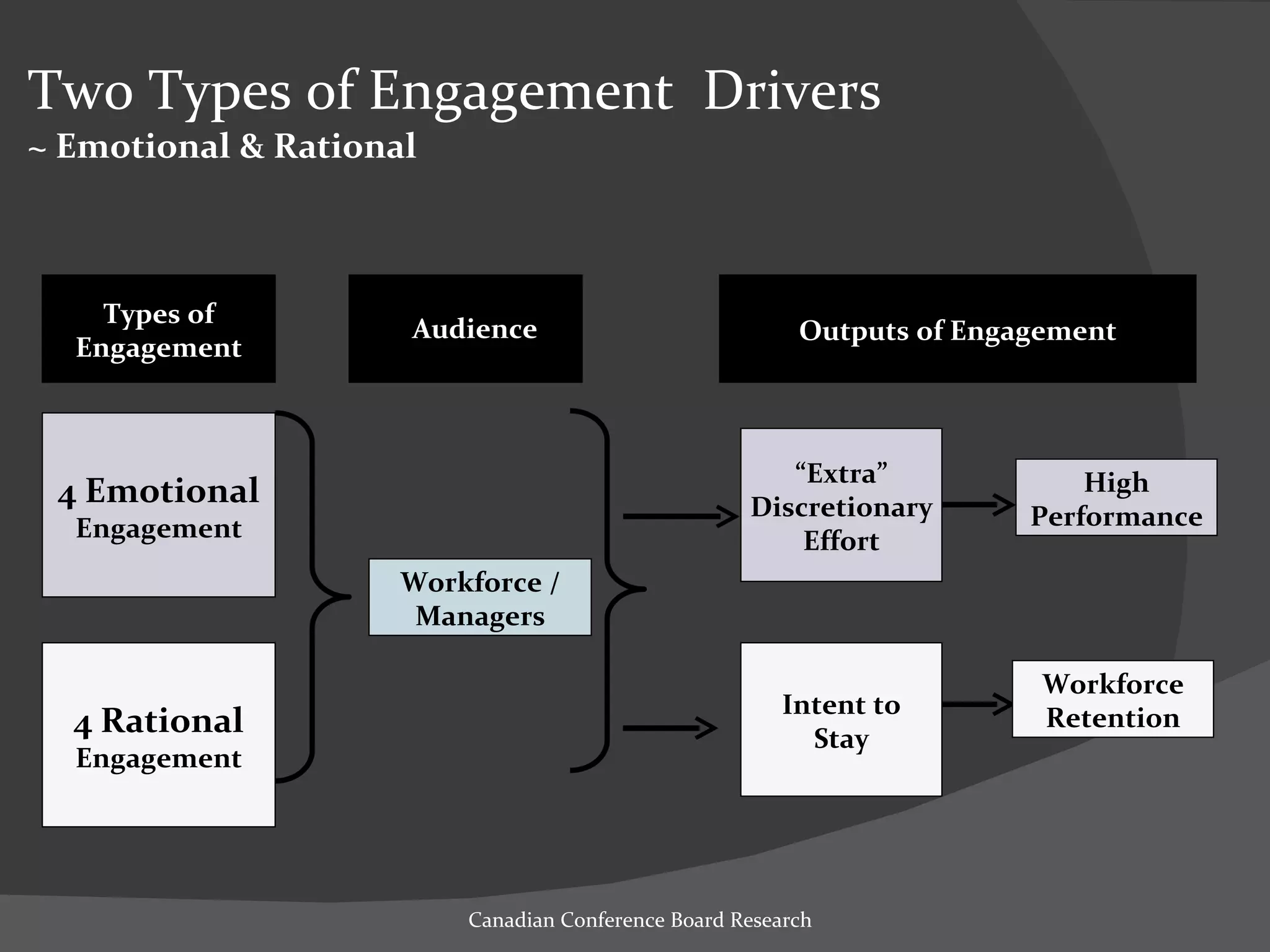 Two Types of Engagement  Drivers  ~ Emotional & Rational  Canadian Conference Board Research 4 Emotional Engagement Workforce / Managers “ Extra” Discretionary Effort 4 Rational Engagement Intent to Stay High Performance Workforce Retention Types of Engagement Outputs of Engagement Audience 
