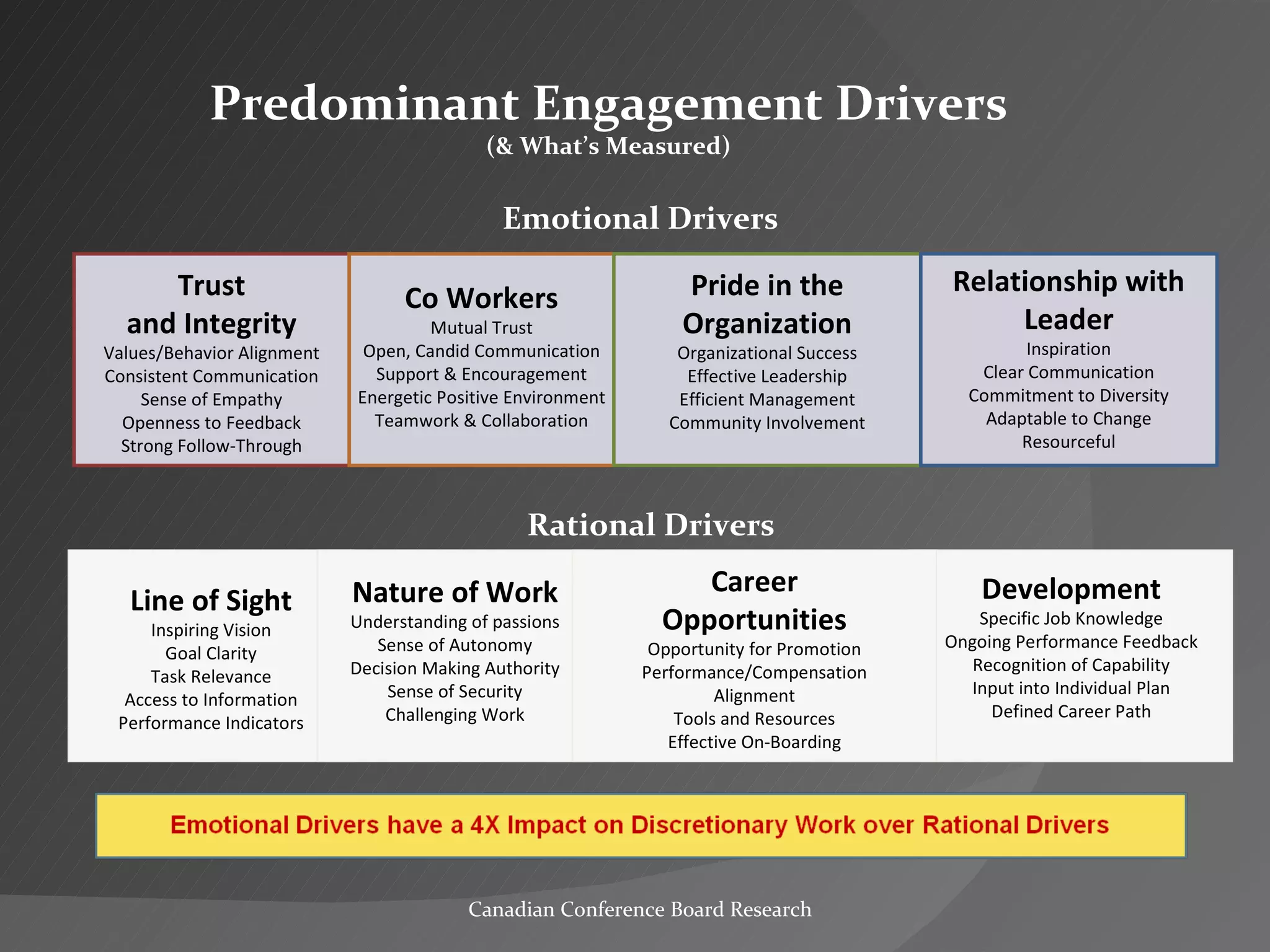 Canadian Conference Board Research Line of Sight Inspiring Vision Goal Clarity Task Relevance Access to Information Performance Indicators Nature of Work Understanding of passions Sense of Autonomy Decision Making Authority Sense of Security Challenging Work Development Specific Job Knowledge Ongoing Performance Feedback Recognition of Capability Input into Individual Plan Defined Career Path Career Opportunities Opportunity for Promotion Performance/Compensation Alignment Tools and Resources Effective On-Boarding Trust and Integrity Values/Behavior Alignment Consistent Communication Sense of Empathy Openness to Feedback Strong Follow-Through Co Workers Mutual Trust Open, Candid Communication Support & Encouragement Energetic Positive Environment Teamwork & Collaboration Pride in the Organization Organizational Success Effective Leadership Efficient Management Community Involvement Relationship with Leader Inspiration Clear Communication Commitment to Diversity Adaptable to Change Resourceful Predominant Engagement Drivers (& What’s Measured) Emotional Drivers Rational Drivers 