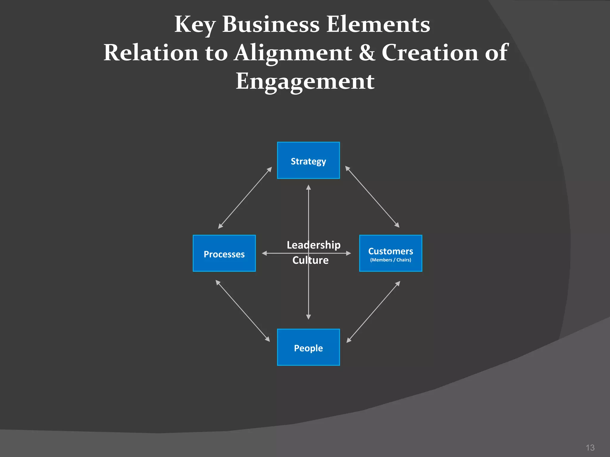 Key Business Elements  Relation to Alignment & Creation of Engagement Strategy People Processes Customers (Members / Chairs) Leadership Culture 