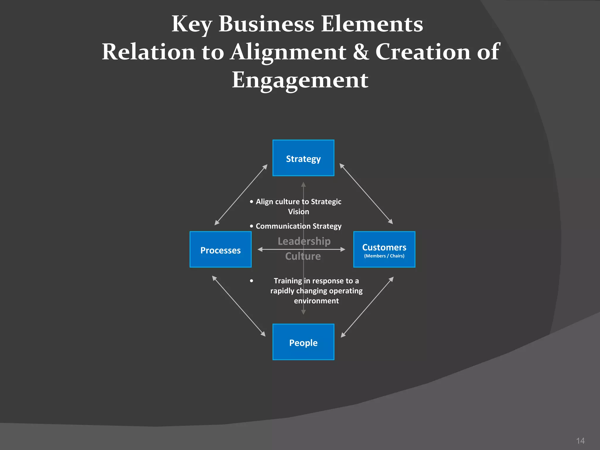 Strategy People Processes Customers (Members / Chairs) Leadership Culture Key Business Elements  Relation to Alignment & Creation of Engagement Align culture to Strategic Vision Communication Strategy • • Training in response to a rapidly changing operating environment • 