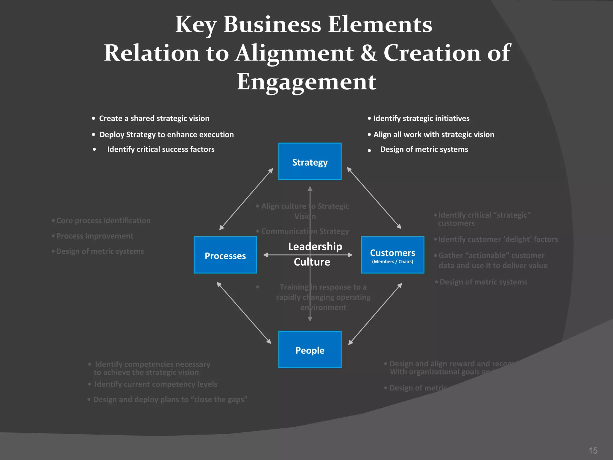 Strategy People Processes Customers (Members / Chairs) Leadership Culture Key Business Elements  Relation to Alignment & Creation of Engagement Identify strategic initiatives Align all work with strategic vision Design of metric systems • • • Create a shared strategic vision  Deploy Strategy to enhance execution Identify critical success factors • • • Identify competencies necessary to achieve the strategic vision Identify current competency levels Design and deploy plans to “close the gaps” • • • Design and align reward and recognition systems With organizational goals and desired competencies Design of metric systems • • Core process identification Process improvement Design of metric systems • • • Identify critical “strategic” customers Identify customer ‘delight’ factors Gather “actionable” customer  data and use it to deliver value Design of metric systems • • • • Align culture to Strategic Vision Communication Strategy • • Training in response to a rapidly changing operating environment • 