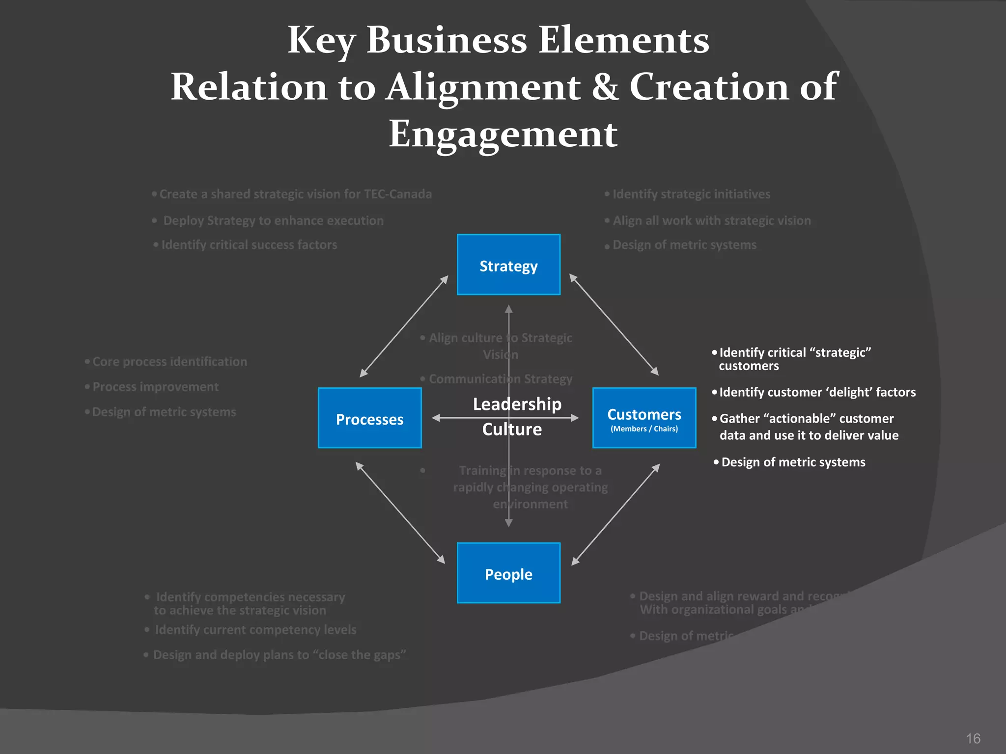 Strategy People Processes Customers (Members / Chairs) Leadership Culture Key Business Elements  Relation to Alignment & Creation of Engagement Identify strategic initiatives Align all work with strategic vision Design of metric systems • • • Create a shared strategic vision for TEC-Canada Deploy Strategy to enhance execution Identify critical success factors • • • Identify competencies necessary to achieve the strategic vision Identify current competency levels Design and deploy plans to “close the gaps” • • • Design and align reward and recognition systems With organizational goals and desired competencies Design of metric systems • • Core process identification Process improvement Design of metric systems • • • Identify critical “strategic” customers Identify customer ‘delight’ factors Gather “actionable” customer  data and use it to deliver value Design of metric systems • • • • Align culture to Strategic Vision Communication Strategy • • Training in response to a rapidly changing operating environment • 