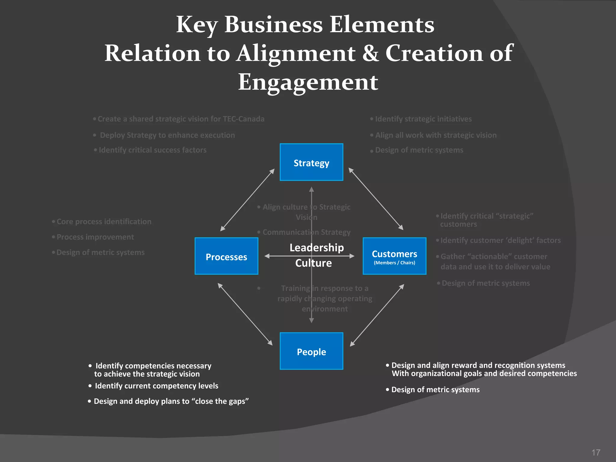 Strategy People Processes Customers (Members / Chairs) Leadership Culture Key Business Elements  Relation to Alignment & Creation of Engagement Identify strategic initiatives Align all work with strategic vision Design of metric systems • • • Create a shared strategic vision for TEC-Canada Deploy Strategy to enhance execution Identify critical success factors • • • Identify competencies necessary to achieve the strategic vision Identify current competency levels Design and deploy plans to “close the gaps” • • • Design and align reward and recognition systems With organizational goals and desired competencies Design of metric systems • • Core process identification Process improvement Design of metric systems • • • Identify critical “strategic” customers Identify customer ‘delight’ factors Gather “actionable” customer  data and use it to deliver value Design of metric systems • • • • Align culture to Strategic Vision Communication Strategy • • Training in response to a rapidly changing operating environment • 