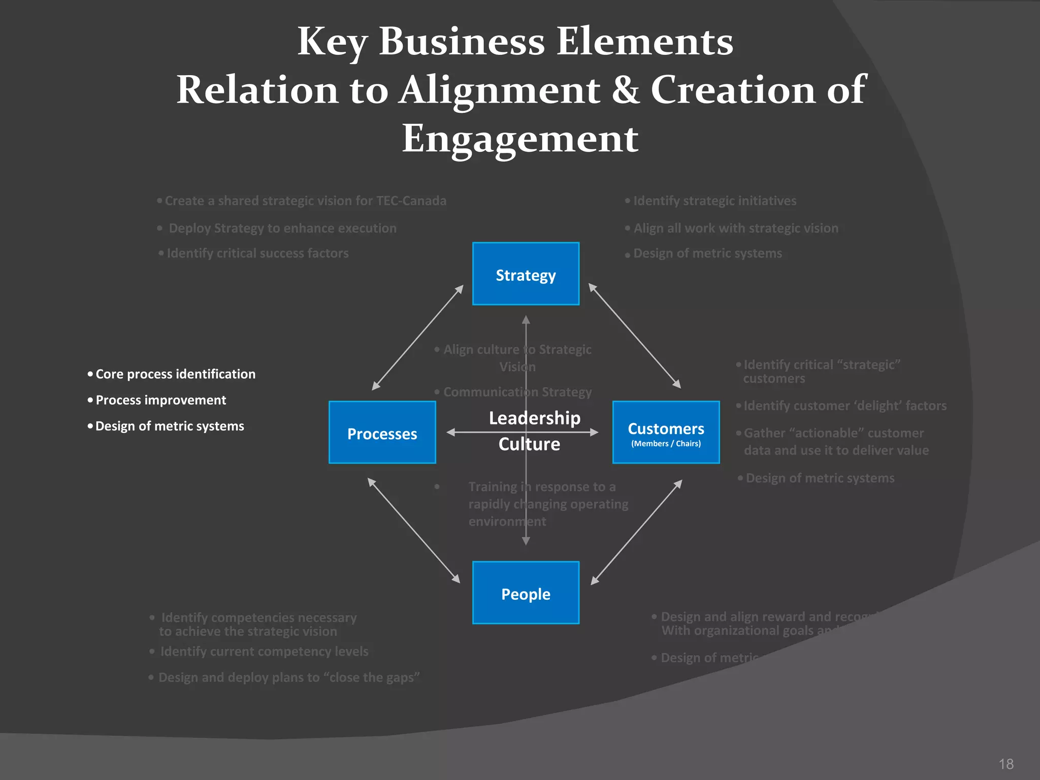 Strategy People Processes Customers (Members / Chairs) Leadership Culture Key Business Elements  Relation to Alignment & Creation of Engagement Identify strategic initiatives Align all work with strategic vision Design of metric systems • • • Create a shared strategic vision for TEC-Canada Deploy Strategy to enhance execution Identify critical success factors • • • Identify competencies necessary to achieve the strategic vision Identify current competency levels Design and deploy plans to “close the gaps” • • • Design and align reward and recognition systems With organizational goals and desired competencies Design of metric systems • • Core process identification Process improvement Design of metric systems • • • Identify critical “strategic” customers Identify customer ‘delight’ factors Gather “actionable” customer  data and use it to deliver value Design of metric systems • • • • Align culture to Strategic Vision Communication Strategy • • Training in response to a rapidly changing operating environment • 