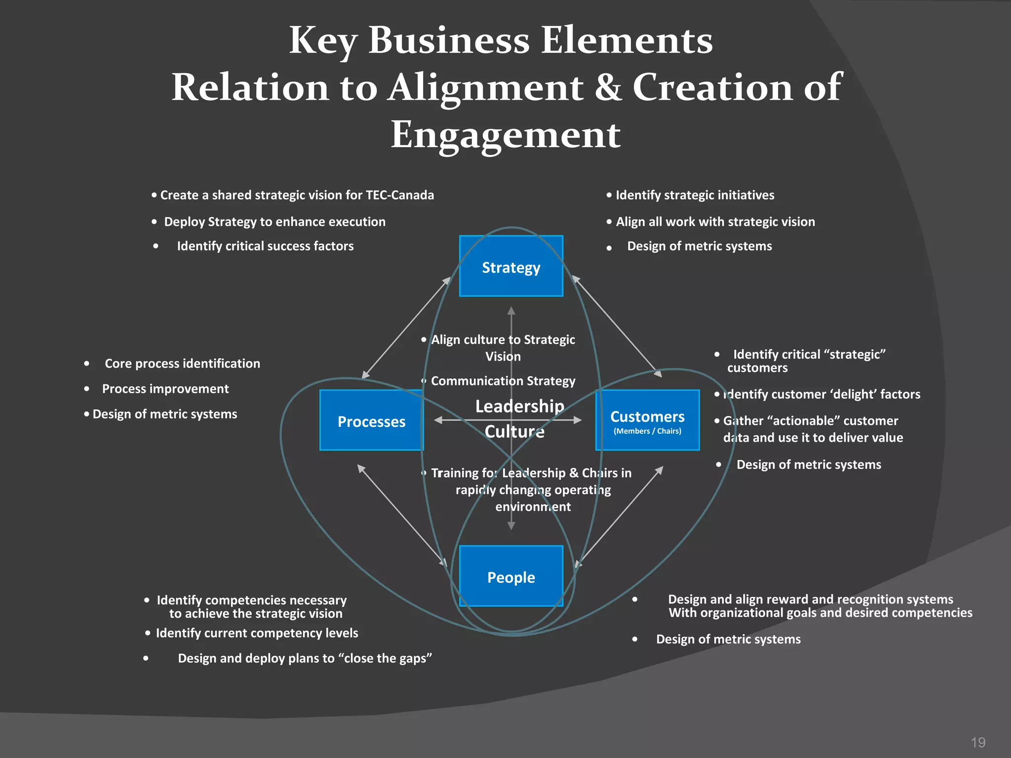 Strategy People Processes Customers (Members / Chairs) Leadership Culture Key Business Elements  Relation to Alignment & Creation of Engagement Identify strategic initiatives Align all work with strategic vision Design of metric systems • • • Create a shared strategic vision for TEC-Canada Deploy Strategy to enhance execution Identify critical success factors • • • Identify competencies necessary to achieve the strategic vision Identify current competency levels Design and deploy plans to “close the gaps” • • • Design and align reward and recognition systems With organizational goals and desired competencies Design of metric systems • • Core process identification Process improvement Design of metric systems • • • Identify critical “strategic” customers Identify customer ‘delight’ factors Gather “actionable” customer  data and use it to deliver value Design of metric systems • • • • Align culture to Strategic Vision Communication Strategy • • Training for Leadership & Chairs in  rapidly changing operating environment r • 