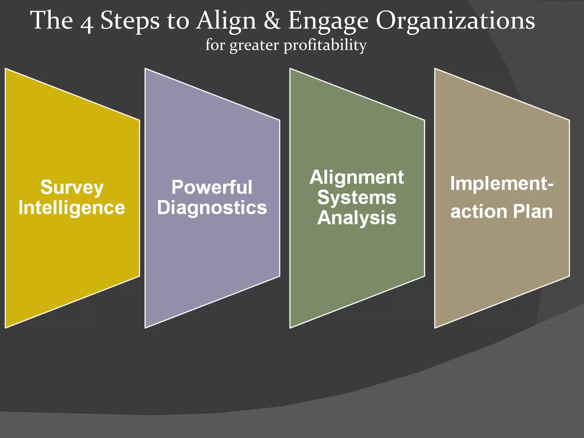 The 4 Steps to Align & Engage Organizations  for greater profitability     
