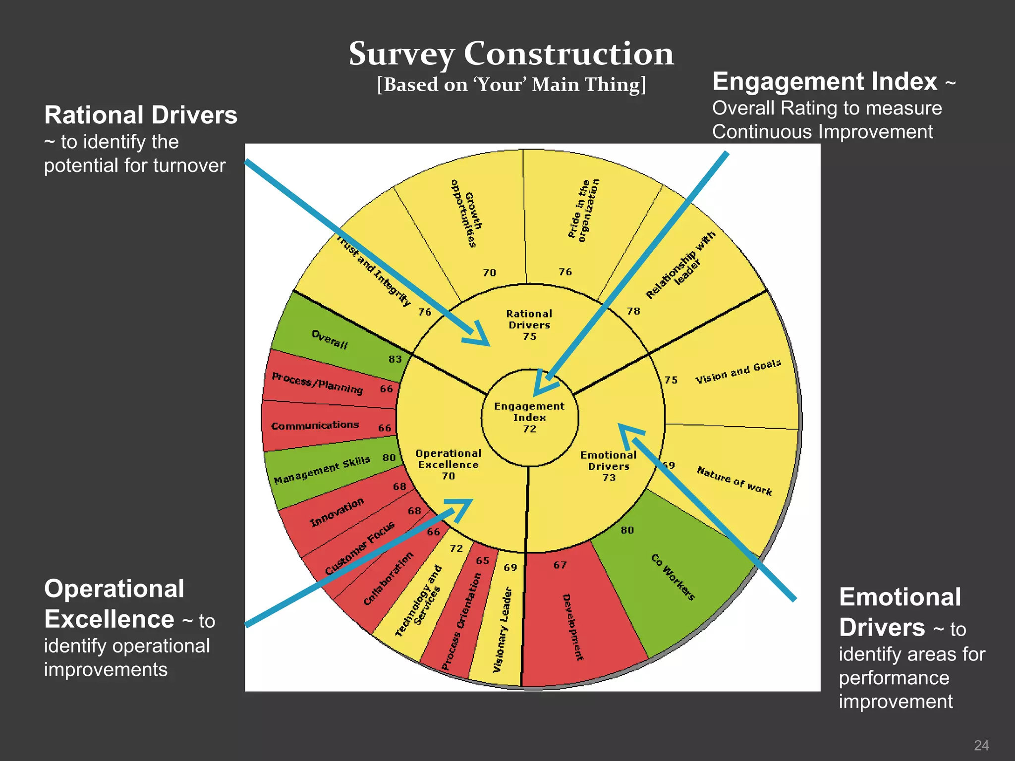 Emotional Drivers   ~ to identify areas for performance improvement Operational Excellence  ~ to identify operational improvements Engagement Index  ~ Overall Rating to measure Continuous Improvement Survey Construction [Based on ‘Your’ Main Thing] Rational Drivers  ~ to identify the potential for turnover 