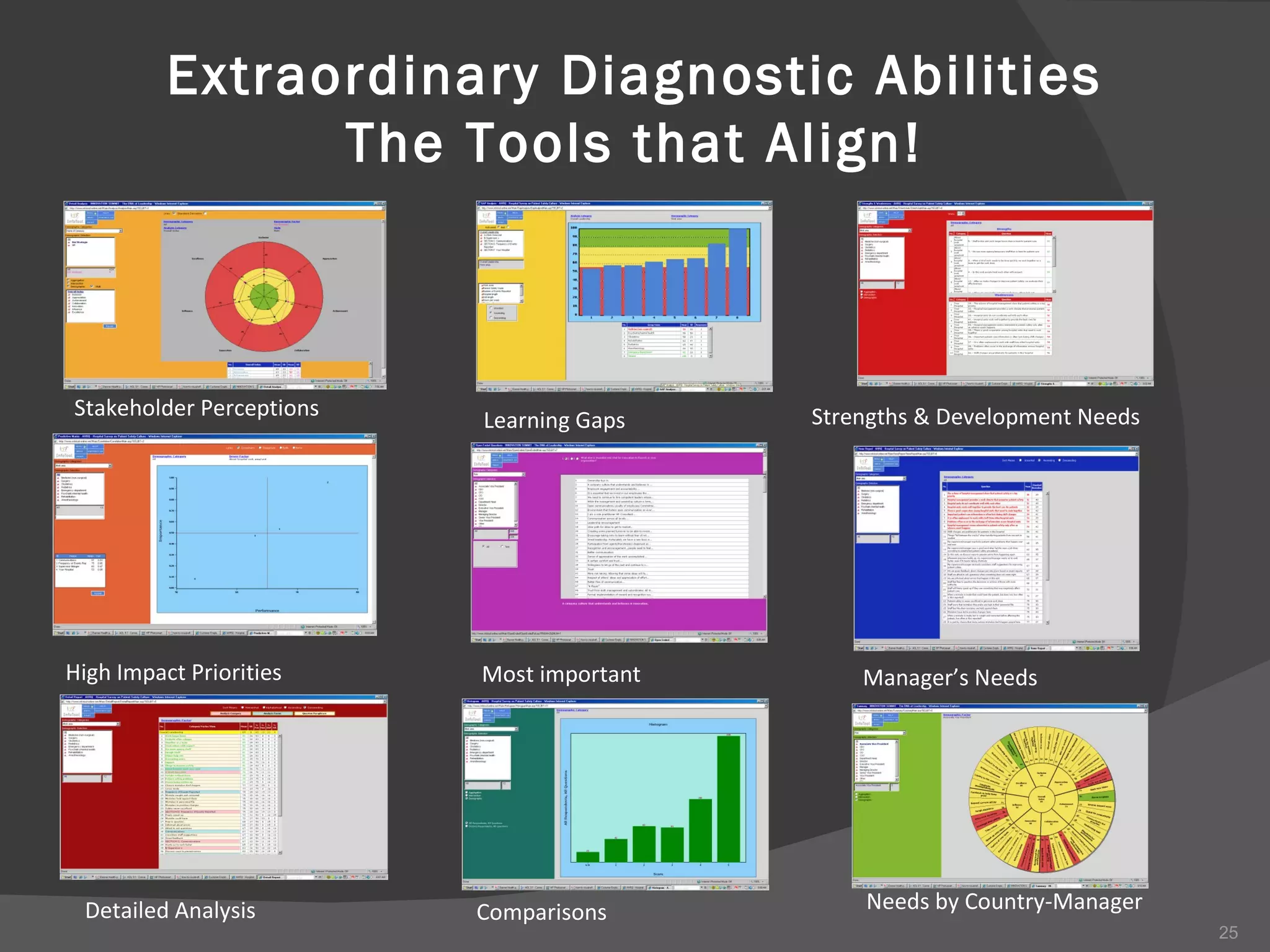 Extraordinary Diagnostic Abilities The Tools that Align! Stakeholder Perceptions Learning Gaps  Strengths & Development Needs  High Impact Priorities  Most important Needs by Country-Manager Manager’s Needs Detailed Analysis  Comparisons  