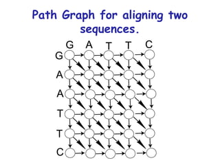 Path Graph for aligning two sequences. 