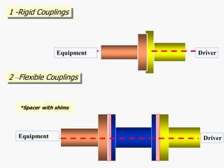 Comprehensive Guide to Shaft Alignment Techniques and Procedures | PDF