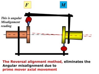 Metode Alignment Rverse Alignment sample | PPTX