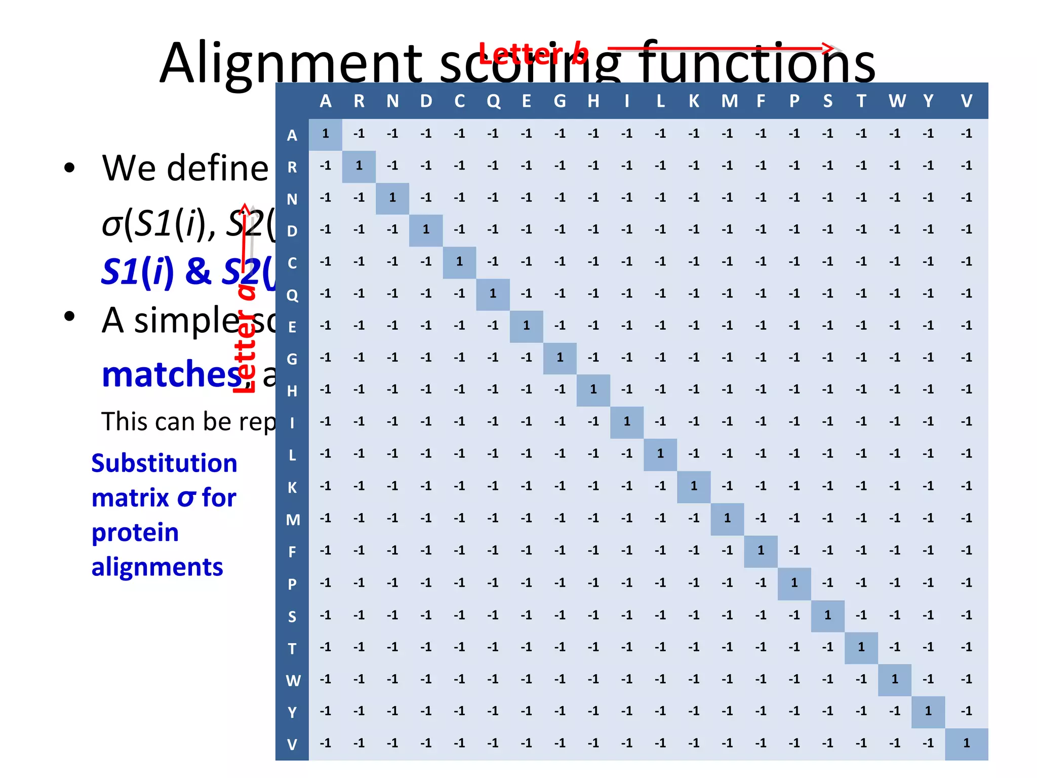 Alignment scoring functions
                  Letter b
                           A    R    N    D    C    Q    E    G    H    I    L    K    M F       P    S    T    W Y       V
                       A   1    -1   -1   -1   -1   -1   -1   -1   -1   -1   -1   -1   -1   -1   -1   -1   -1   -1   -1   -1


• We define a scoring function σ(S1(i), S2(j))
               R           -1   1    -1   -1   -1   -1   -1   -1   -1   -1   -1   -1   -1   -1   -1   -1   -1   -1   -1   -1

               N           -1   -1   1    -1   -1   -1   -1   -1   -1   -1   -1   -1   -1   -1   -1   -1   -1   -1   -1   -1

  σ(S1(i), S2(j)) is the cost (score) of aligning symbols
               D           -1   -1   -1   1    -1   -1   -1   -1   -1   -1   -1   -1   -1   -1   -1   -1   -1   -1   -1   -1


  S1(i) & S2(j)C           -1   -1   -1   -1   1    -1   -1   -1   -1   -1   -1   -1   -1   -1   -1   -1   -1   -1   -1   -1
            Letter a
               Q           -1   -1   -1   -1   -1   1    -1   -1   -1   -1   -1   -1   -1   -1   -1   -1   -1   -1   -1   -1

• A simple scoring function σ is a score of +1 for
               E           -1   -1   -1   -1   -1   -1   1    -1   -1   -1   -1   -1   -1   -1   -1   -1   -1   -1   -1   -1


  matches, and -1 for mismatches
               G           -1   -1   -1   -1   -1   -1   -1   1    -1   -1   -1   -1   -1   -1   -1   -1   -1   -1   -1   -1

               H           -1   -1   -1   -1   -1   -1   -1   -1   1    -1   -1   -1   -1   -1   -1   -1   -1   -1   -1   -1

                  I -1 -1 as -1 -1 -1 -1 -1  matrix
  This can be represented -1 a substitution -1 1 -1 -1                                 -1   -1   -1   -1   -1   -1   -1   -1

                  L -1 -1 -1 -1 -1 -1 -1 -1 -1 -1 1 -1                                 -1   -1   -1   -1   -1   -1   -1   -1
 Substitution
                  K -1 -1 -1 -1 -1 -1 -1 -1 -1 -1 -1 1                                 -1   -1   -1   -1   -1   -1   -1   -1
 matrix σ for
                  M -1 -1 -1 -1 -1 -1 -1 -1 -1 -1 -1 -1                                1    -1   -1   -1   -1   -1   -1   -1
 protein
                  F -1 -1 -1 -1 -1 -1 -1 -1 -1 -1 -1 -1                                -1   1    -1   -1   -1   -1   -1   -1
 alignments       P -1 -1 -1 -1 -1 -1 -1 -1 -1 -1 -1 -1                                -1   -1   1    -1   -1   -1   -1   -1

                       S   -1   -1   -1   -1   -1   -1   -1   -1   -1   -1   -1   -1   -1   -1   -1   1    -1   -1   -1   -1

                       T   -1   -1   -1   -1   -1   -1   -1   -1   -1   -1   -1   -1   -1   -1   -1   -1   1    -1   -1   -1

                       W   -1   -1   -1   -1   -1   -1   -1   -1   -1   -1   -1   -1   -1   -1   -1   -1   -1   1    -1   -1

                       Y   -1   -1   -1   -1   -1   -1   -1   -1   -1   -1   -1   -1   -1   -1   -1   -1   -1   -1   1    -1

                       V   -1   -1   -1   -1   -1   -1   -1   -1   -1   -1   -1   -1   -1   -1   -1   -1   -1   -1   -1   1
 