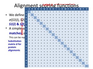 Alignment scoring functions
                  Letter b
                           A    R    N    D    C    Q    E    G    H    I    L    K    M F       P    S    T    W Y       V
                       A   1    -1   -1   -1   -1   -1   -1   -1   -1   -1   -1   -1   -1   -1   -1   -1   -1   -1   -1   -1


• We define a scoring function σ(S1(i), S2(j))
               R           -1   1    -1   -1   -1   -1   -1   -1   -1   -1   -1   -1   -1   -1   -1   -1   -1   -1   -1   -1

               N           -1   -1   1    -1   -1   -1   -1   -1   -1   -1   -1   -1   -1   -1   -1   -1   -1   -1   -1   -1

  σ(S1(i), S2(j)) is the cost (score) of aligning symbols
               D           -1   -1   -1   1    -1   -1   -1   -1   -1   -1   -1   -1   -1   -1   -1   -1   -1   -1   -1   -1


  S1(i) & S2(j)C           -1   -1   -1   -1   1    -1   -1   -1   -1   -1   -1   -1   -1   -1   -1   -1   -1   -1   -1   -1
            Letter a
               Q           -1   -1   -1   -1   -1   1    -1   -1   -1   -1   -1   -1   -1   -1   -1   -1   -1   -1   -1   -1

• A simple scoring function σ is a score of +1 for
               E           -1   -1   -1   -1   -1   -1   1    -1   -1   -1   -1   -1   -1   -1   -1   -1   -1   -1   -1   -1


  matches, and -1 for mismatches
               G           -1   -1   -1   -1   -1   -1   -1   1    -1   -1   -1   -1   -1   -1   -1   -1   -1   -1   -1   -1

               H           -1   -1   -1   -1   -1   -1   -1   -1   1    -1   -1   -1   -1   -1   -1   -1   -1   -1   -1   -1

                  I -1 -1 as -1 -1 -1 -1 -1  matrix
  This can be represented -1 a substitution -1 1 -1 -1                                 -1   -1   -1   -1   -1   -1   -1   -1

                  L -1 -1 -1 -1 -1 -1 -1 -1 -1 -1 1 -1                                 -1   -1   -1   -1   -1   -1   -1   -1
 Substitution
                  K -1 -1 -1 -1 -1 -1 -1 -1 -1 -1 -1 1                                 -1   -1   -1   -1   -1   -1   -1   -1
 matrix σ for
                  M -1 -1 -1 -1 -1 -1 -1 -1 -1 -1 -1 -1                                1    -1   -1   -1   -1   -1   -1   -1
 protein
                  F -1 -1 -1 -1 -1 -1 -1 -1 -1 -1 -1 -1                                -1   1    -1   -1   -1   -1   -1   -1
 alignments       P -1 -1 -1 -1 -1 -1 -1 -1 -1 -1 -1 -1                                -1   -1   1    -1   -1   -1   -1   -1

                       S   -1   -1   -1   -1   -1   -1   -1   -1   -1   -1   -1   -1   -1   -1   -1   1    -1   -1   -1   -1

                       T   -1   -1   -1   -1   -1   -1   -1   -1   -1   -1   -1   -1   -1   -1   -1   -1   1    -1   -1   -1

                       W   -1   -1   -1   -1   -1   -1   -1   -1   -1   -1   -1   -1   -1   -1   -1   -1   -1   1    -1   -1

                       Y   -1   -1   -1   -1   -1   -1   -1   -1   -1   -1   -1   -1   -1   -1   -1   -1   -1   -1   1    -1

                       V   -1   -1   -1   -1   -1   -1   -1   -1   -1   -1   -1   -1   -1   -1   -1   -1   -1   -1   -1   1
 