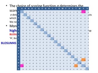 • The choice of scoring function σ determines the
             A R N D C Q E G H I L K M F P S T W Y                                                              V
    score Aof the alignment
                 5   -2   -1   -2   -1   -1   -1   0    -2   -1   -1   -1   -1   -2   -1   1      0   -2   -2       0
    σ determines the 0scores of1different0 possible 3alignments,-1so-1
           R   -2  7     -1 -3     0 -2     -3 -2       -1 -2 -2                                      -2   affects
                                                                                                           -1 -2

    which alignment is ‘best’ (highest-scoring)-3 0 -2 -2 -2 1 0
           N   -1  0   6  2 -2  0  0  0  1 -2   one                                                   -4   -2   -3
           D
    We need to-2be-1careful about which scoring function we use..-1
            C
                       2  7 -3  0  2 -1  0 -4 -3    0 -3 -4 -1   0
                                                                     .                                -4   -2   -3

                -1   -3   -2   -3   12   -3   -3   -3   -3   -3   -2   -3   -2   -2   -4   -1    -1   -5   -3   -1
  • MoreQcomplex scoring functions exist that give
                -1   1    0    0    -3   6    2    -2   1    -2   -2   1    0    -4   -1   0     -1   -2   -1   -3

    higher scores to certain matches/mismatches eg. the
         E
         G
                -1   0    0    2    -3   2    6    -2   0    -3   -2   1    -2   -3   0    0     -1   -3   -2   -3

                 0   -2   0    -1   -3   -2   -2   7    -2   -4   -3   -2   -2                   -2   -2   -3   -3
    BLOSUM45 0scoring function gives7 a -2 -4 of -2 for
             H
                    -2   0 -1 -3 -2 -2
                                             score -3 -2 -2                      -3   -2   0      -2  -2  -3 -3
                                                                                                aligning ‘Y’ &
                 -2  0   1   0 -3   1  0 -2 10 -3 -2 -1   0                      -2   -2   -1    -2   -3   2    -3
    ‘A’, but a score-3of-2 -4 -3 -2 -3 ‘Y’ -3 ‘T’ 2 -3 2
             I   -1
                         -1 for aligning -4 & 5                                  0    -2   -2    -1   -2   0        3
            L
BLOSUM45    K
                -1   -2   -3   -3   -2   -2   -2   -3   -2   2    5    -3   2    1    -3   -3    -1   -2   0        1

                -1   3    0    0    -3   1    1    -2   -1   -3   -3   5    -1   -3   -1   -1    -1   -2   -1   -2
            M   -1   -1   -2   -3   -2   0    -2   -2   0    2    2    -1   6    0    -2   -2    -1   -2   0        1
            F   -2   -2   -2   -4   -2   -4   -3   -3   -2   0    1    -3   0    8    -3   -2    -1    1   3        0
            P   -1   -2   -2   -1   -4   -1   0    -2   -2   -2   -3   -1   -2   -3   9    -1    -1   -3   -3   -3
            S    1   -1   1    0    -1   0    0    0    -1   -2   -3   -1   -2   -2   -1   4      2   -4   -2   -1
            T    0   -1   0    -1   -1   -1   -1   -2   -2   -1   -1   -1   -1   -1   -1   2      5   -3   -1       0
            W   -2   -2   -4   -4   -5   -2   -3   -2   -3   -2   -2   -2   -2   1    -3   -4    -3   15   3    -3
            Y   -2   -1   -2   -2   -3   -1   -2   -3   2    0    0    -1   0    3    -3   -2    -1    3   8    -1
            V    0   -2   -3   -3   -1   -3   -3   -3   -3   3    1    -2   1    0    -3   -1     0   -3   -1       5
 
