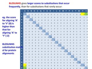 BLOSUM45 gives larger scores to substitutions that occur
      frequently, than for substitutions that rarely occur:
                       A       R       N       D       C    Q       E       G       H       I        L       K       M    F       P       S       T       W       Y        V
                   A       5   -2      -1      -2      -1   -1      -1          0   -2          -1   -1      -1      -1   -2      -1          1       0   -2          -2       0

eg. the score      R   -2          7       0   -1      -3       1       0   -2          0       -3   -2          3   -1   -2      -2      -1      -1      -2          -1   -2
                   N
for aligning ‘A’       -1          0       6       2   -2       0       0       0       1       -2   -3          0   -2   -2      -2          1       0   -4          -2   -3
                   D
to ‘V’ (0) is          -2      -1          2       7   -3       0       2   -1          0       -4   -3          0   -3   -4      -1          0   -1      -4          -2   -3
                   C
higher than            -1      -3      -2      -3      12   -3      -3      -3      -3          -3   -2      -3      -2   -2      -4      -1      -1      -5          -3   -1
                   Q   -1          1       0       0   -3       6       2   -2          1       -2   -2          1   0    -4      -1          0   -1      -2          -1   -3
that for           E   -1          0       0       2   -3       2       6   -2          0       -3   -2          1   -2   -3          0       0   -1      -3          -2   -3
aligning ‘A’ to    G       0   -2          0   -1      -3   -2      -2          7   -2          -4   -3      -2      -2   -3      -2          0   -2      -2          -3   -3
‘Y’ (-2)           H   -2          0       1       0   -3       1       0   -2      10          -3   -2      -1      0    -2      -2      -1      -2      -3          2    -3
                   I   -1      -3      -2      -4      -3   -2      -3      -4      -3          5        2   -3      2        0   -2      -2      -1      -2          0        3
                   L   -1      -2      -3      -3      -2   -2      -2      -3      -2          2        5   -3      2        1   -3      -3      -1      -2          0        1
BLOSUM45          K    -1          3       0       0   -3       1       1   -2      -1          -3   -3          5   -1   -3      -1      -1      -1      -2          -1   -2
substitution matrix
                 M     -1      -1      -2      -3      -2       0   -2      -2          0       2        2   -1      6        0   -2      -2      -1      -2          0        1
σ for protein     F    -2      -2      -2      -4      -2   -4      -3      -3      -2          0        1   -3      0        8   -3      -2      -1          1       3        0
alignments        P    -1      -2      -2      -1      -4   -1          0   -2      -2          -2   -3      -1      -2   -3          9   -1      -1      -3          -3   -3
                   S       1   -1          1       0   -1       0       0       0   -1          -2   -3      -1      -2   -2      -1          4       2   -4          -2   -1
                   T       0   -1          0   -1      -1   -1      -1      -2      -2          -1   -1      -1      -1   -1      -1          2       5   -3          -1       0
                   W   -2      -2      -4      -4      -5   -2      -3      -2      -3          -2   -2      -2      -2       1   -3      -4      -3      15          3    -3
                   Y   -2      -1      -2      -2      -3   -1      -2      -3          2       0        0   -1      0        3   -3      -2      -1          3       8    -1
                   V       0   -2      -3      -3      -1   -3      -3      -3      -3          3        1   -2      1        0   -3      -1          0   -3          -1       5
 