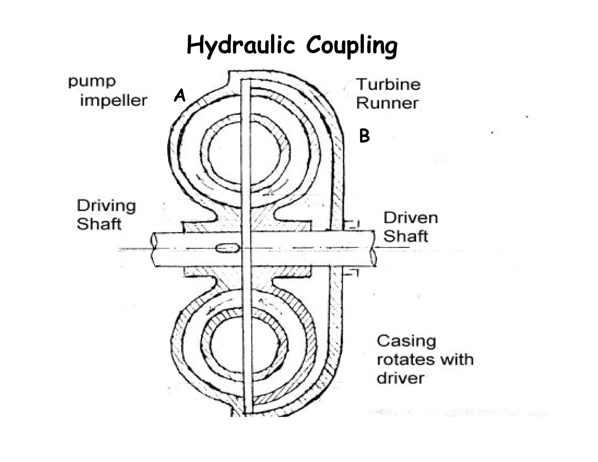 Hydraulic Coupling
A
B
 