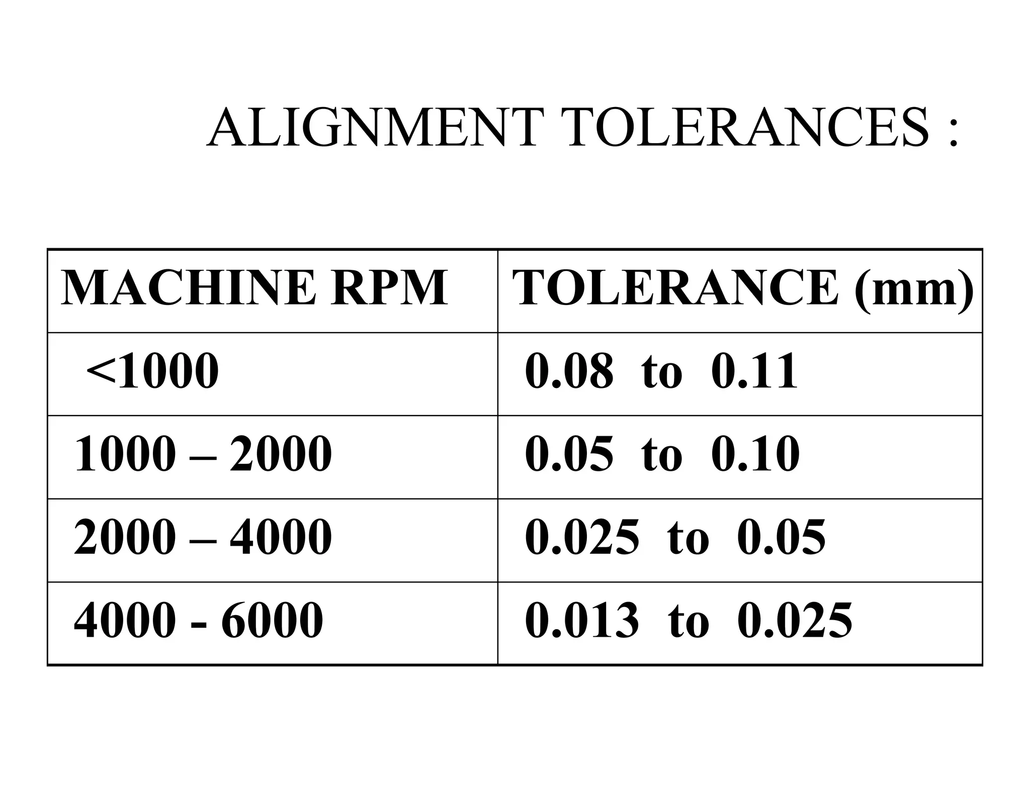 ALIGNMENT TOLERANCES :
0.013 to 0.0254000 - 6000
0.025 to 0.052000 – 4000
0.05 to 0.101000 – 2000
0.08 to 0.11<1000
TOLERANCE (mm)MACHINE RPM
 