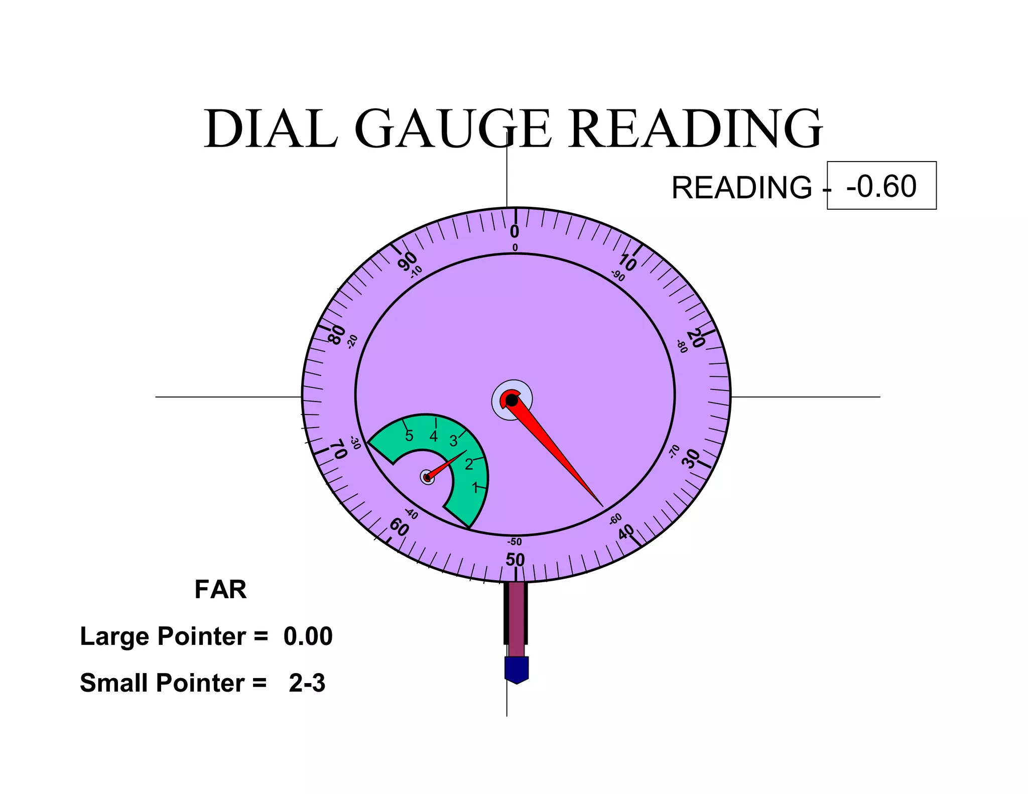 DIAL GAUGE READING
1
0
0
20
-80
10-90
-70
30
-60
40
-50
50
-30
7080
-20
90-10
-40
60
1
2
345
FAR
Large Pointer = 0.00
Small Pointer = 2-3
READING - -0.60
 