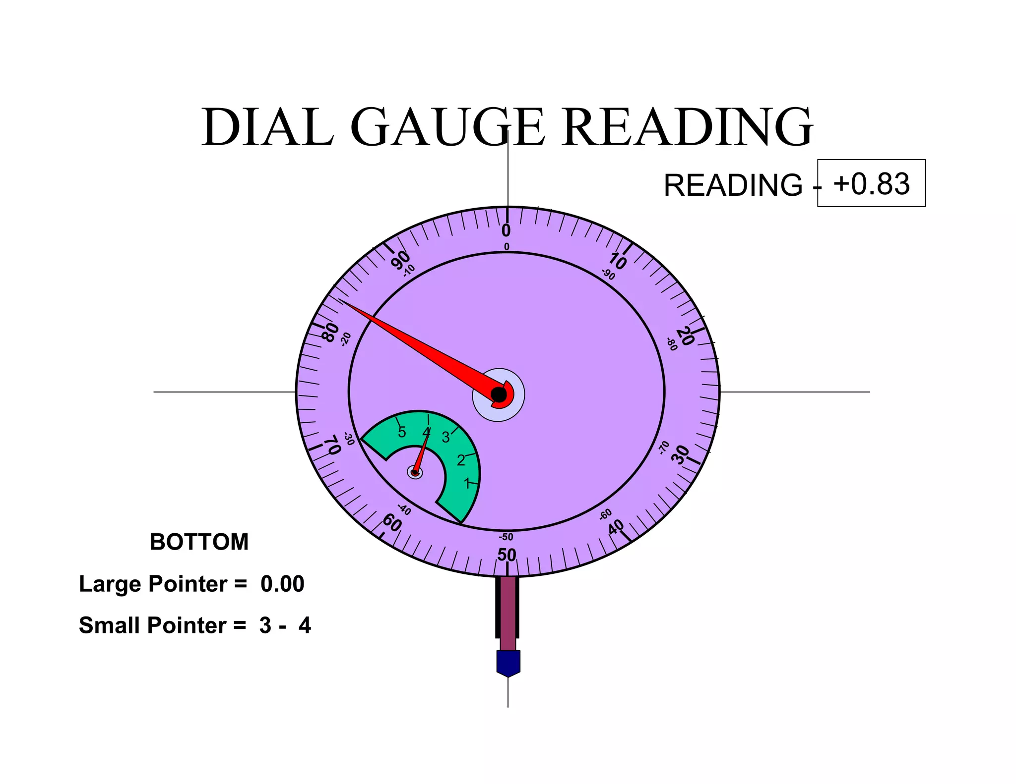 DIAL GAUGE READING
1
0
0
20
-80
10-90
-70
30
-60
40
-50
50
-30
7080
-20
90-10
-40
60
1
2
345
BOTTOM
Large Pointer = 0.00
Small Pointer = 3 - 4
READING - +0.83
 