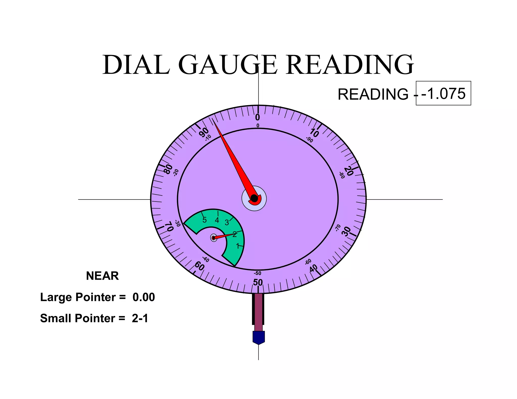DIAL GAUGE READING
1
0
0
20
-80
10-90
-70
30
-60
40
-50
50
-30
7080
-20
90-10
-40
60
1
2
345
NEAR
Large Pointer = 0.00
Small Pointer = 2-1
READING - -1.075
 