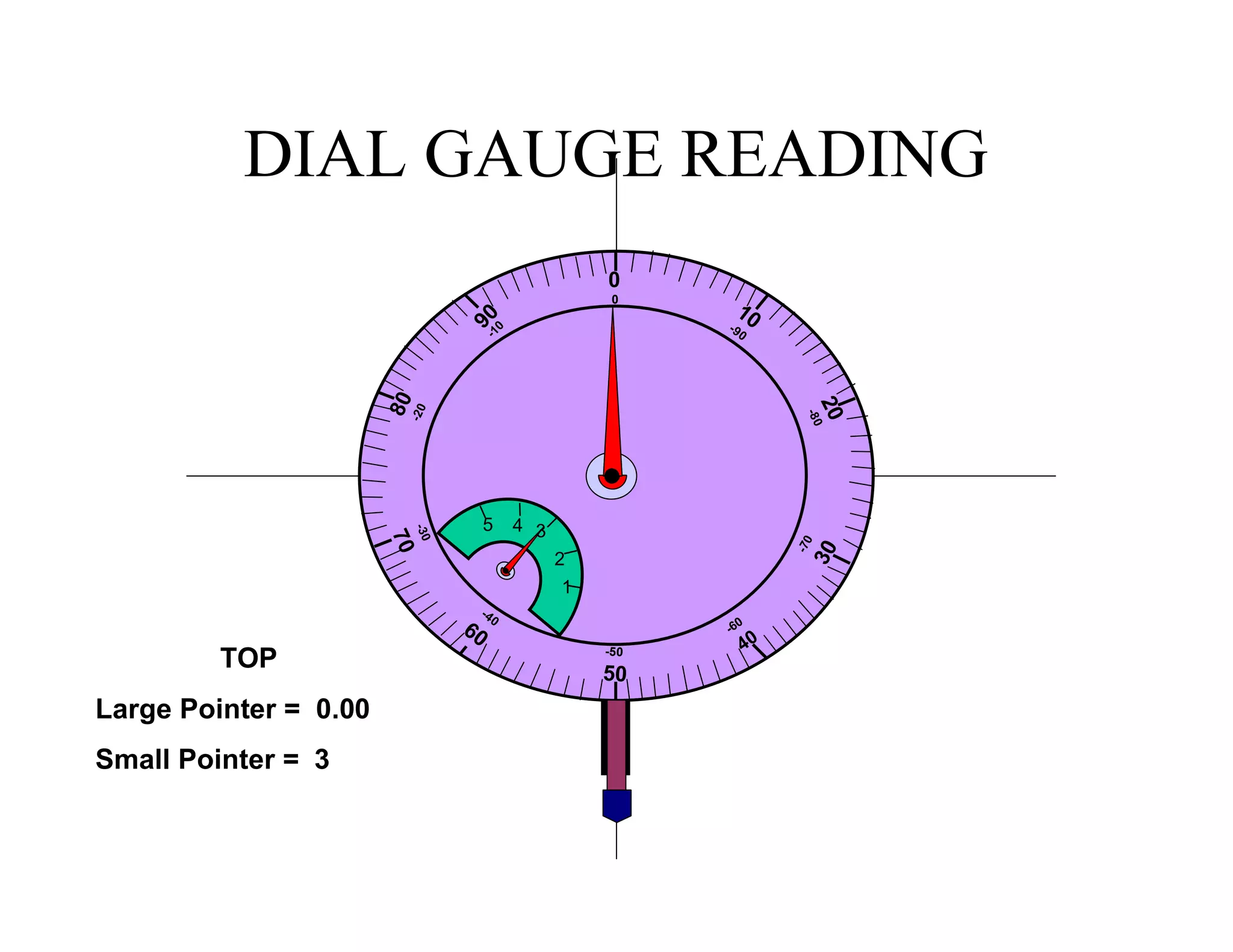 DIAL GAUGE READING
1
0
0
20
-80
10-90
-70
30
-60
40
-50
50
-30
7080
-20
90-10
-40
60
1
2
345
TOP
Large Pointer = 0.00
Small Pointer = 3
 