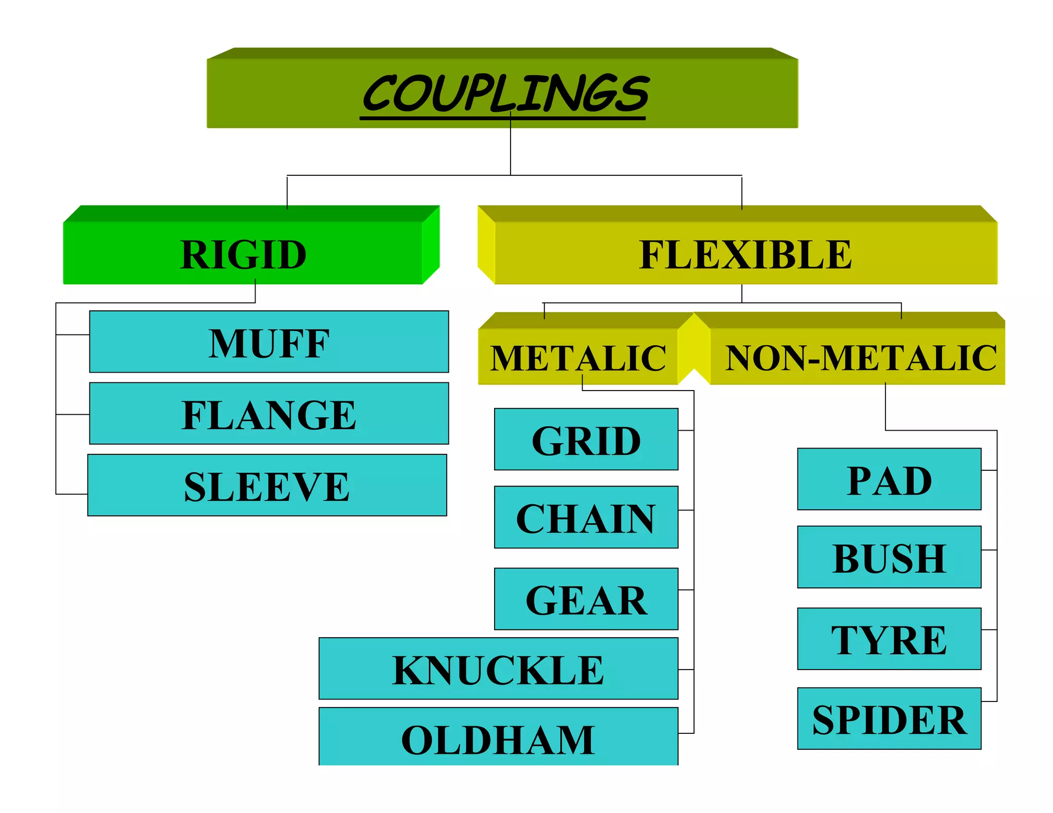 FLANGE
SLEEVE
MUFF
COUPLINGS
RIGID FLEXIBLE
KNUCKLE
OLDHAM
METALIC NON-METALIC
GRID
CHAIN
GEAR
PAD
BUSH
TYRE
SPIDER
 