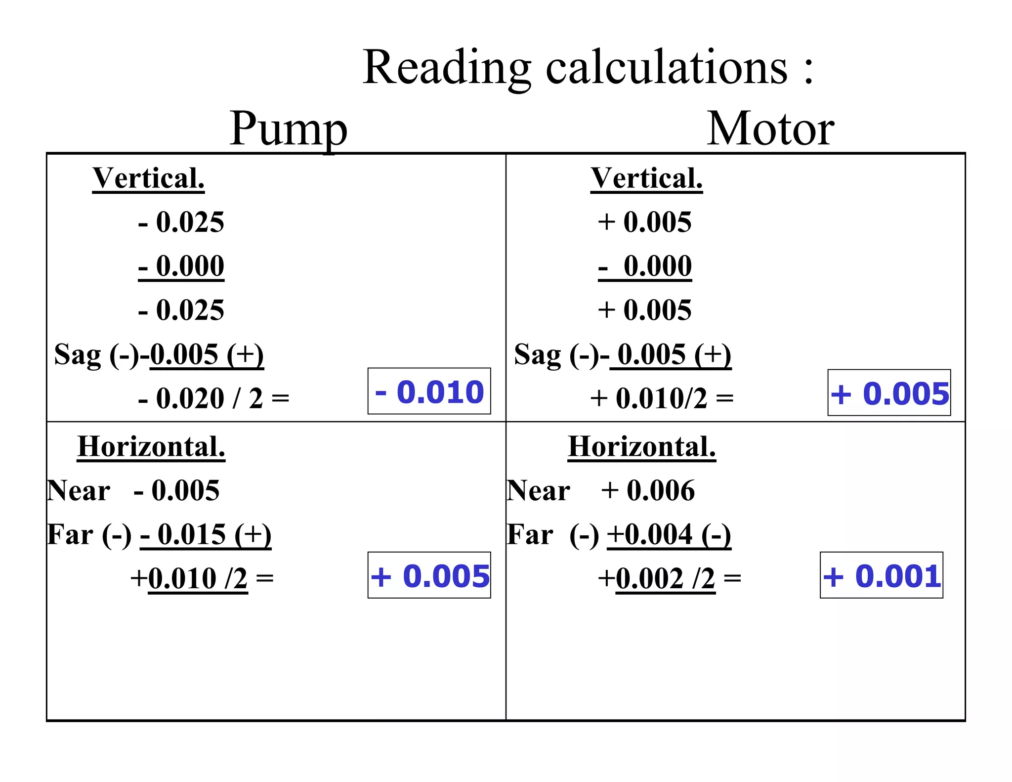 Reading calculations :
Pump Motor
Horizontal.
Near + 0.006
Far (-) +0.004 (-)
+0.002 /2 =
Horizontal.
Near - 0.005
Far (-) - 0.015 (+)
+0.010 /2 =
Vertical.
+ 0.005
- 0.000
+ 0.005
Sag (-)- 0.005 (+)
+ 0.010/2 =
Vertical.
- 0.025
- 0.000
- 0.025
Sag (-)-0.005 (+)
- 0.020 / 2 = - 0.010 + 0.005
+ 0.005 + 0.001
 
