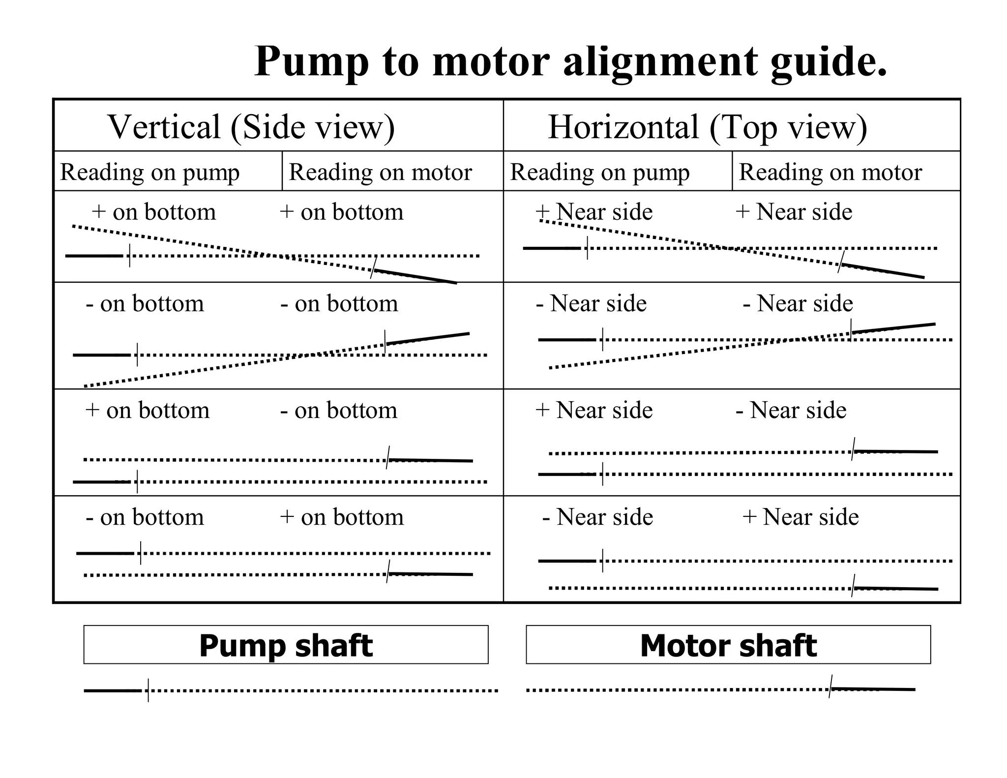 Pump to motor alignment guide.
- Near side + Near side- on bottom + on bottom
+ Near side - Near side+ on bottom - on bottom
- Near side - Near side- on bottom - on bottom
+ Near side + Near side+ on bottom + on bottom
Reading on motorReading on pumpReading on motorReading on pump
Horizontal (Top view)Vertical (Side view)
Pump shaft Motor shaft
 