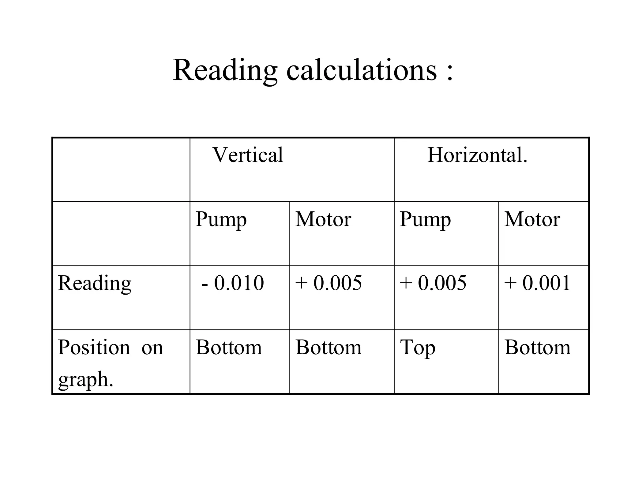 Reading calculations :
BottomTopBottomBottomPosition on
graph.
+ 0.001+ 0.005+ 0.005- 0.010Reading
MotorPumpMotorPump
Horizontal.Vertical
 