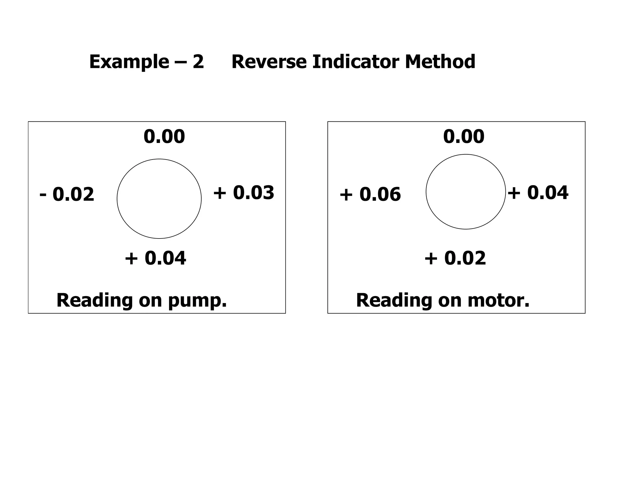 Reading on pump.
0.00
+ 0.04
+ 0.03- 0.02
Reading on motor.
0.00
+ 0.02
+ 0.04+ 0.06
Example – 2 Reverse Indicator Method
 