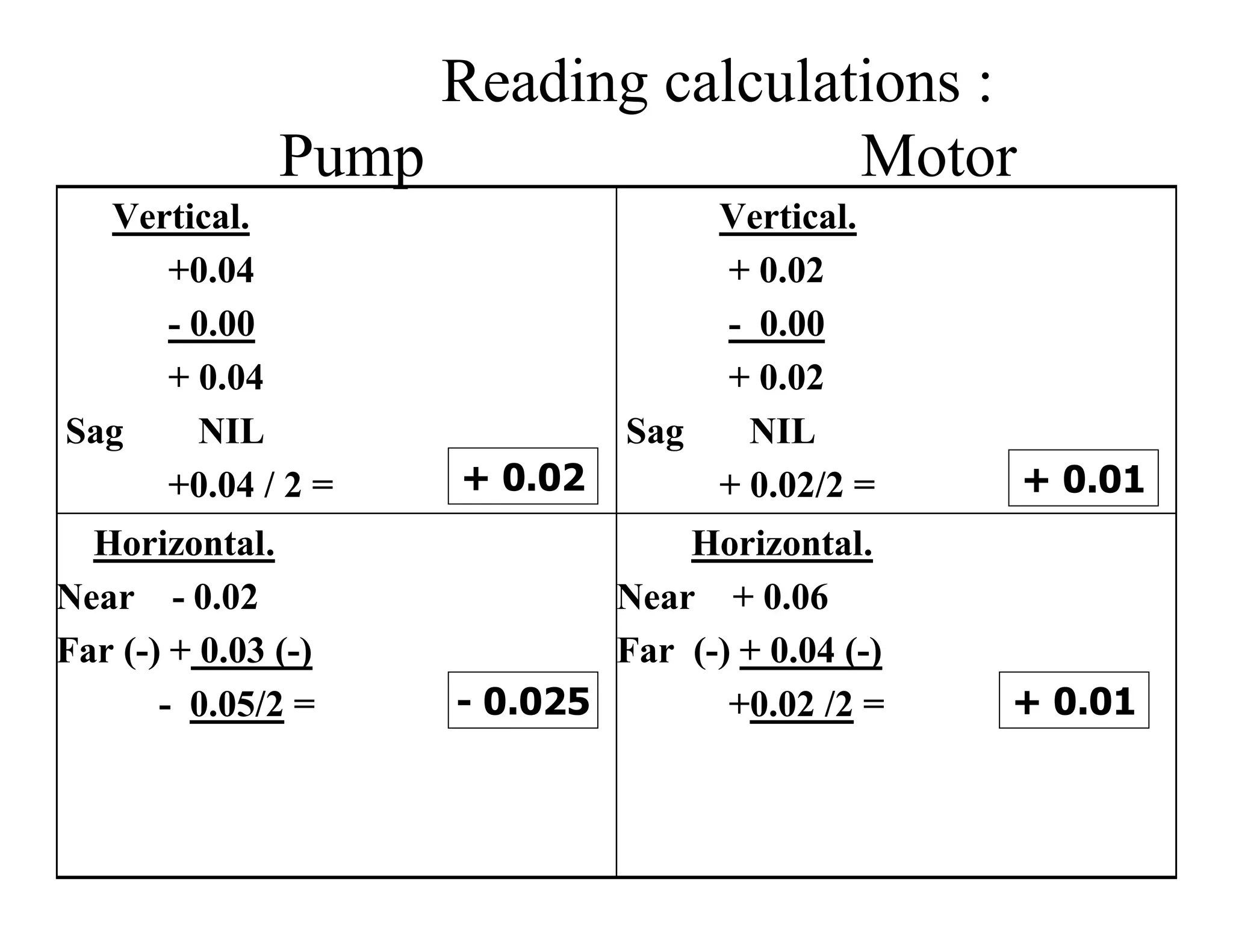 Reading calculations :
Pump Motor
Horizontal.
Near + 0.06
Far (-) + 0.04 (-)
+0.02 /2 =
Horizontal.
Near - 0.02
Far (-) + 0.03 (-)
- 0.05/2 =
Vertical.
+ 0.02
- 0.00
+ 0.02
Sag NIL
+ 0.02/2 =
Vertical.
+0.04
- 0.00
+ 0.04
Sag NIL
+0.04 / 2 = + 0.02 + 0.01
- 0.025 + 0.01
 