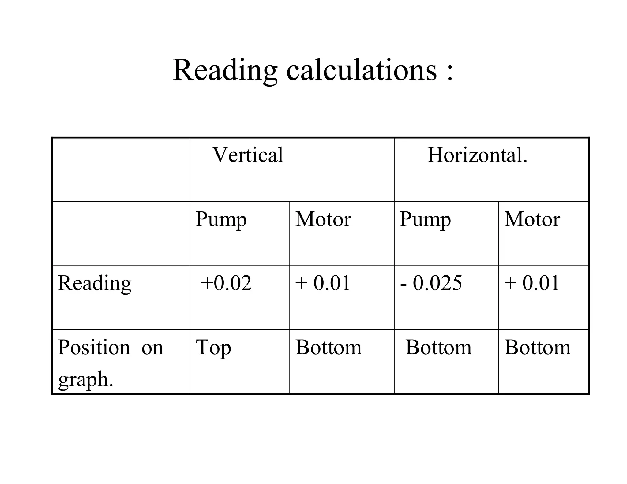 Reading calculations :
BottomBottomBottomTopPosition on
graph.
+ 0.01- 0.025+ 0.01+0.02Reading
MotorPumpMotorPump
Horizontal.Vertical
 