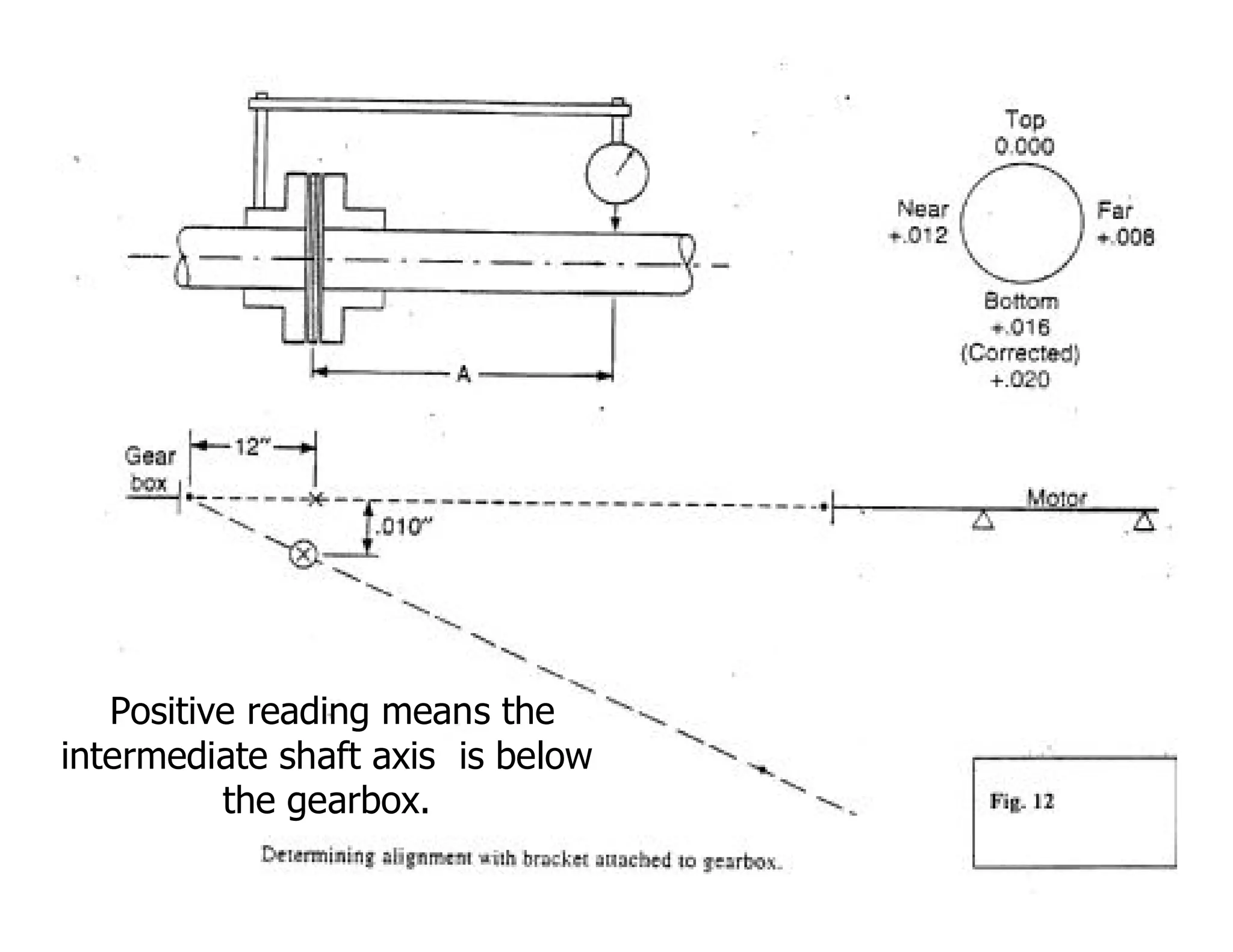 Positive reading means the
intermediate shaft axis is below
the gearbox.
 