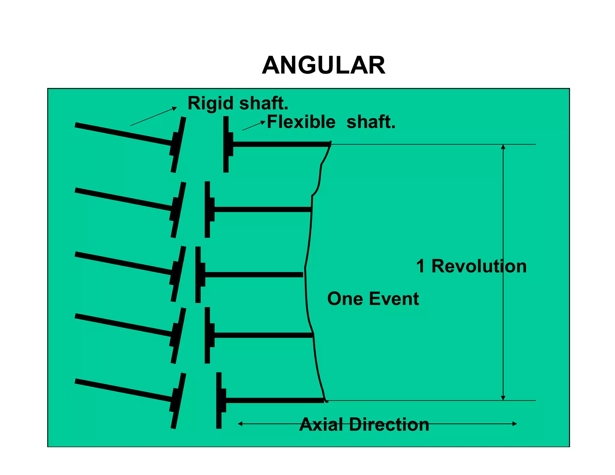 One Event
1 Revolution
Axial Direction
Rigid shaft.
Flexible shaft.
ANGULAR
 
