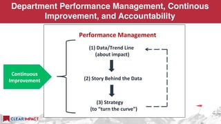 Performance	Management	
	
																													(1)	Data/Trend	Line		
																																		(about	impact)	
	
	
																									(2)	Story	Behind	the	Data	
	
	
																																			(3)	Strategy	
																														(to	“turn	the	curve”)	
	
Continuous	
Improvement	
Department Performance Management, Continous
Improvement, and Accountability
 