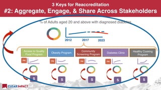 Access to Quality
Food Program
Obesity Program
Community
Screening Program
Diabetes Clinic
Healthy Cooking
Program
S S S S S
2012 2017 2023
% of Adults aged 20 and above with diagnosed diabetes
3 Keys for Reaccreditation
#2: Aggregate, Engage, & Share Across Stakeholders
 