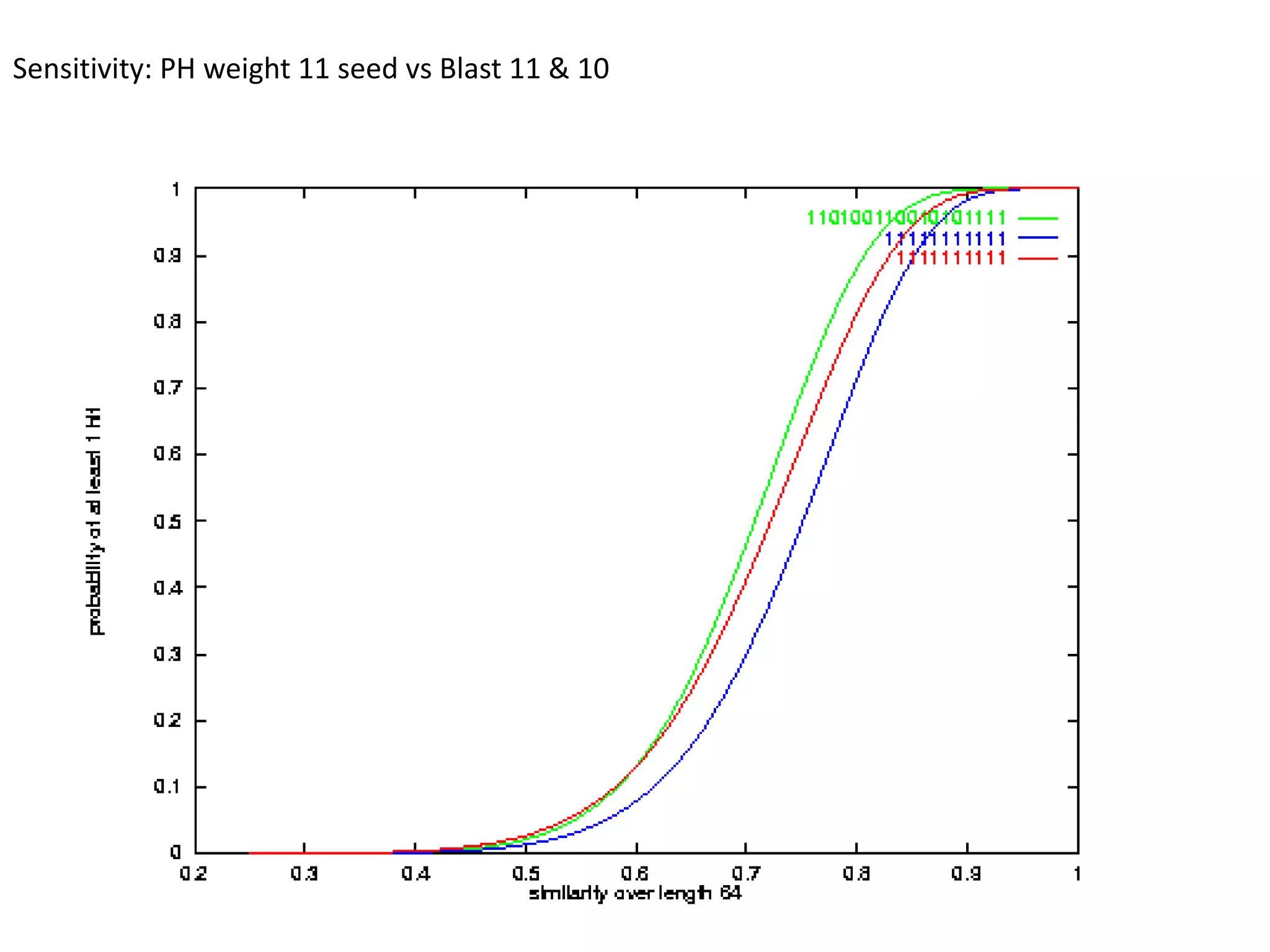 Sensitivity: PH weight 11 seed vs Blast 11 & 10
 
